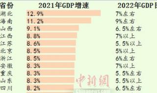 永修县gdp2022年是多少 各省份2022年GDP出炉